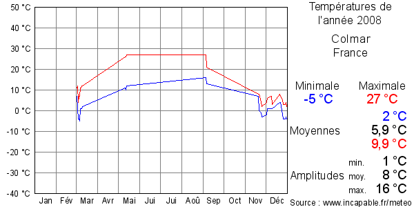 Températures de l'année 2008 pour Colmar, France