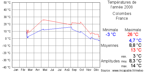 Températures de l'année 2008 pour Colombes, France