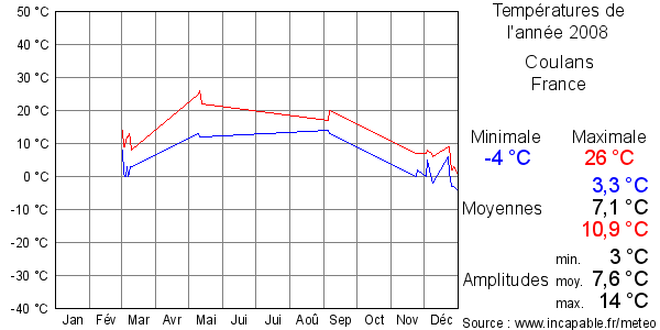 Températures de l'année 2008 pour Coulans, France