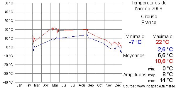 Températures de l'année 2008 pour Creuse, France
