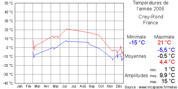 Températures de l'année 2008 pour Crey-Rond, France