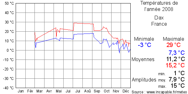 Températures de l'année 2008 pour Dax, France