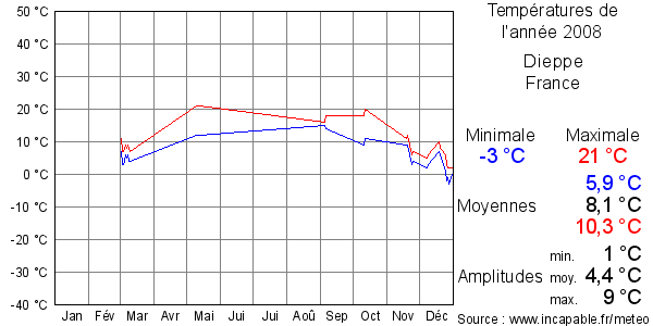 Températures de l'année 2008 pour Dieppe, France
