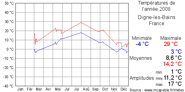 Températures de l'année 2008 pour Digne-les-Bains, France