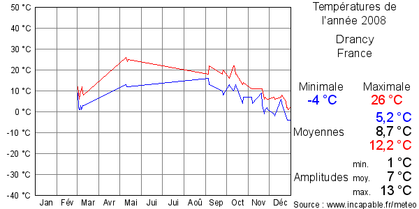 Températures de l'année 2008 pour Drancy, France