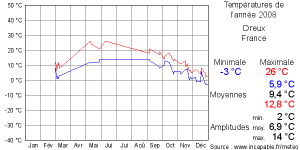 Températures de l'année 2008 pour Dreux, France