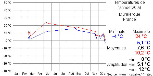 Températures de l'année 2008 pour Dunkerque, France
