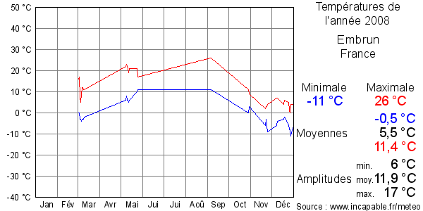 Températures de l'année 2008 pour Embrun, France