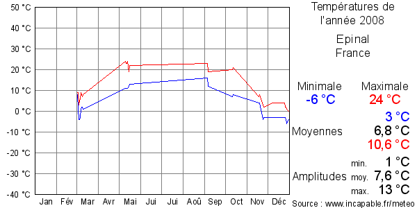 Températures de l'année 2008 pour Epinal, France