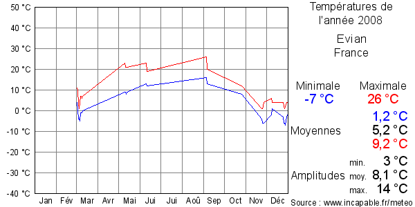 Températures de l'année 2008 pour Evian, France