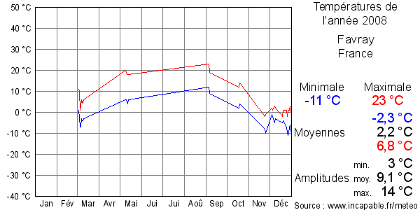 Températures de l'année 2008 pour Favray, France