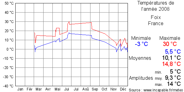 Températures de l'année 2008 pour Foix, France