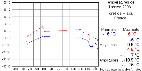 Températures de l'année 2008 pour Foret de Risoul, France