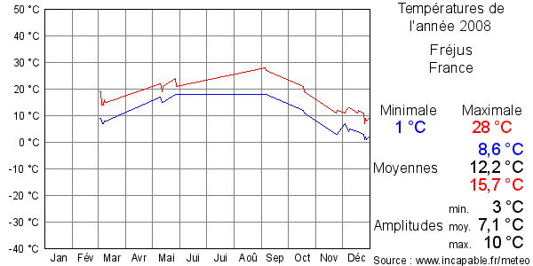 Températures de l'année 2008 pour Fréjus, France