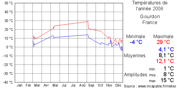 Températures de l'année 2008 pour Gourdon, France