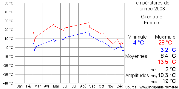 Températures de l'année 2008 pour Grenoble, France