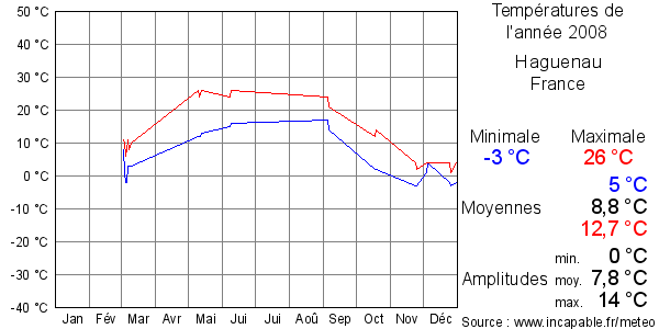 Températures de l'année 2008 pour Haguenau, France