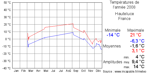 Températures de l'année 2008 pour Hauteluce, France