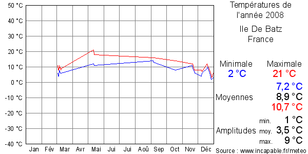 Températures de l'année 2008 pour Ile De Batz, France