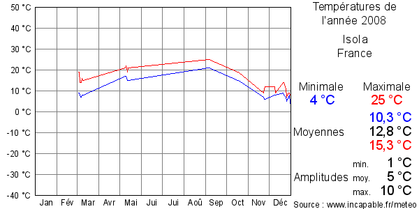 Températures de l'année 2008 pour Isola, France