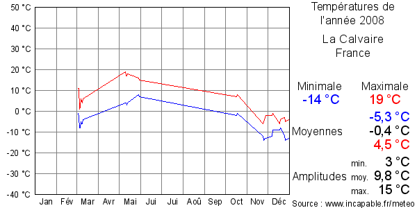 Températures de l'année 2008 pour La Calvaire, France