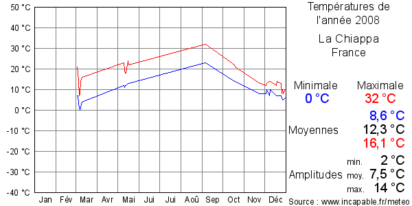 Températures de l'année 2008 pour La Chiappa, France