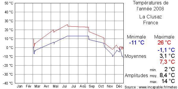 Températures de l'année 2008 pour La Clusaz, France