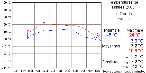 Températures de l'année 2008 pour La Coudre, France