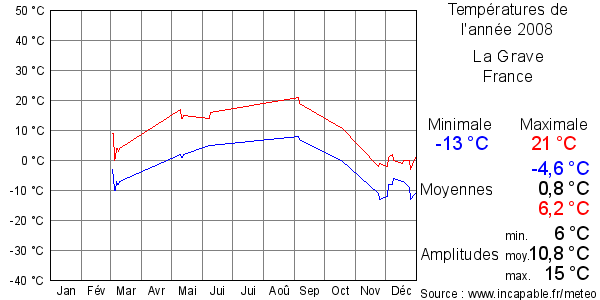 Températures de l'année 2008 pour La Grave, France