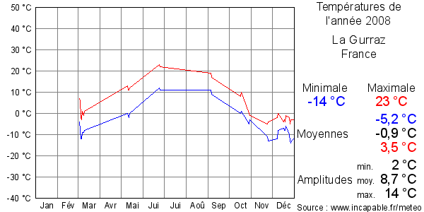 Températures de l'année 2008 pour La Gurraz, France