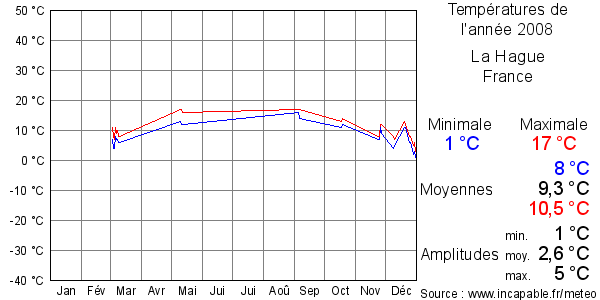 Températures de l'année 2008 pour La Hague, France