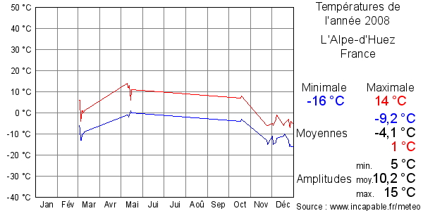 Températures de l'année 2008 pour L'Alpe-d'Huez, France