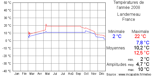 Températures de l'année 2008 pour Landerneau, France