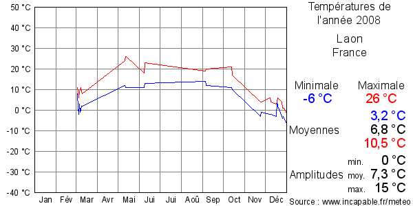 Températures de l'année 2008 pour Laon, France