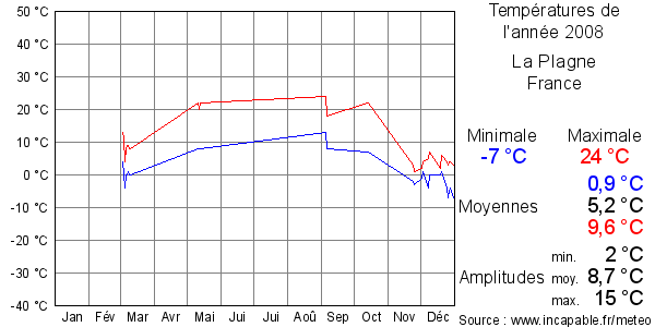 Températures de l'année 2008 pour La Plagne, France