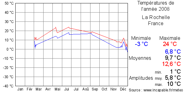 Températures de l'année 2008 pour La Rochelle, France