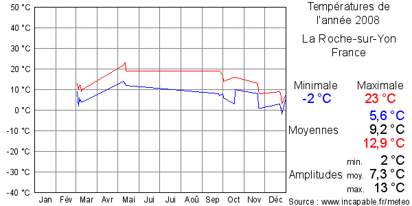 Températures de l'année 2008 pour La Roche-sur-Yon, France