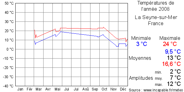 Températures de l'année 2008 pour La Seyne-sur-Mer, France