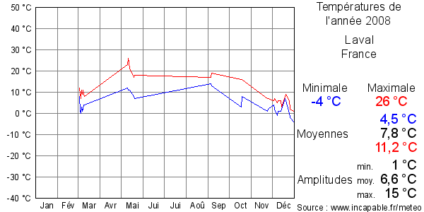 Températures de l'année 2008 pour Laval, France