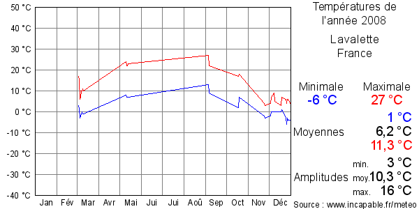 Températures de l'année 2008 pour Lavalette, France