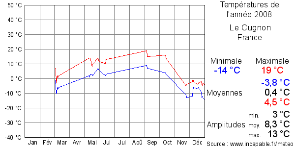 Températures de l'année 2008 pour Le Cugnon, France