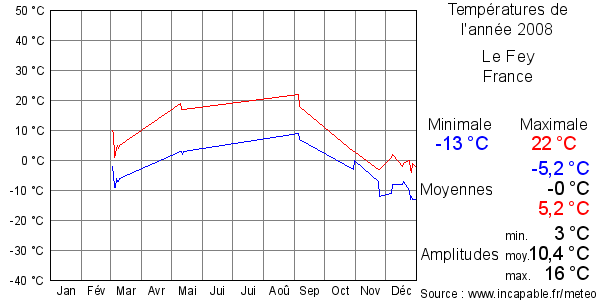 Températures de l'année 2008 pour Le Fey, France