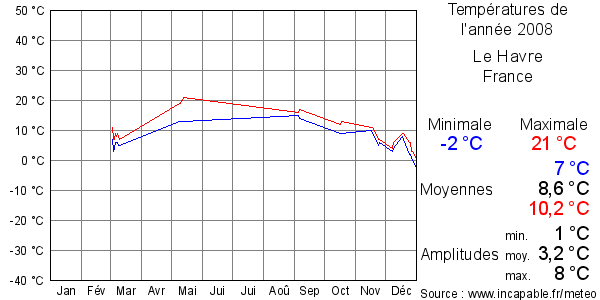 Températures de l'année 2008 pour Le Havre, France