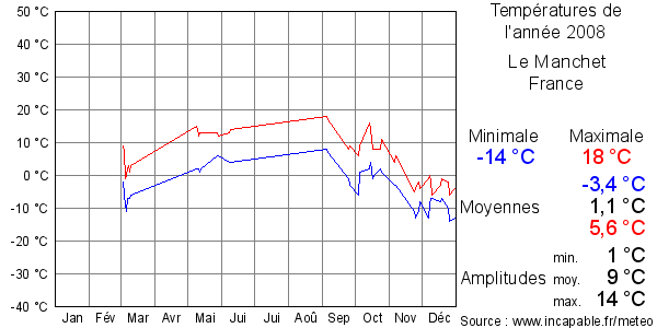 Températures de l'année 2008 pour Le Manchet, France
