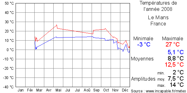 Températures de l'année 2008 pour Le Mans, France