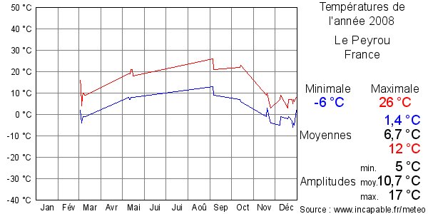 Températures de l'année 2008 pour Le Peyrou, France
