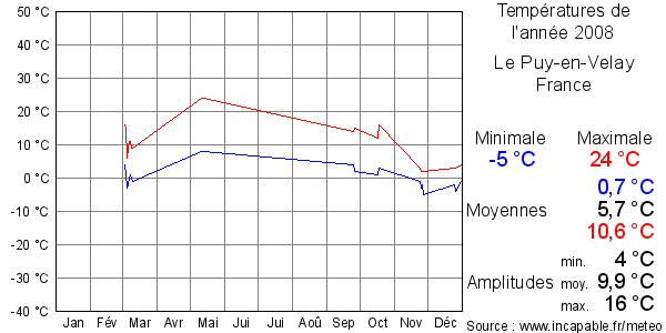 Températures de l'année 2008 pour Le Puy-en-Velay, France