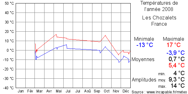 Températures de l'année 2008 pour Les Chozalets, France