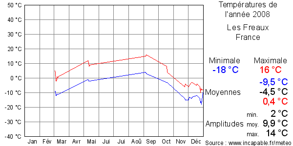 Températures de l'année 2008 pour Les Freaux, France