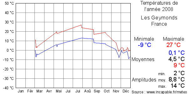 Températures de l'année 2008 pour Les Geymonds, France